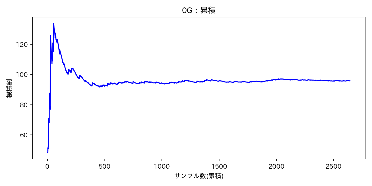 cumulative_s0_zone_after1000_tengoku