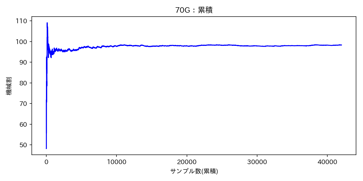 cumulative_s70_zone_non_reset_tengoku
