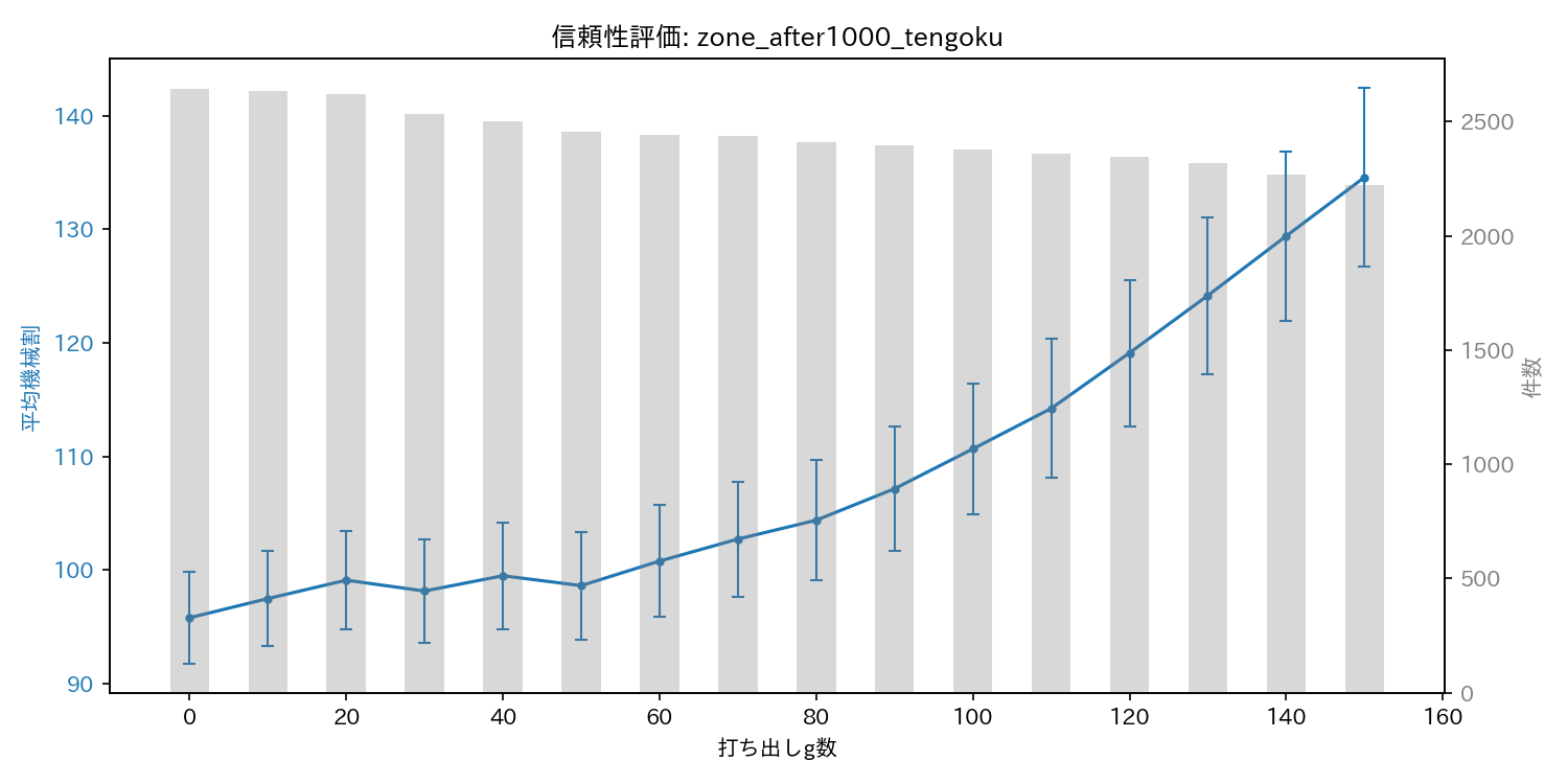 reliability_zone_after1000_tengoku
