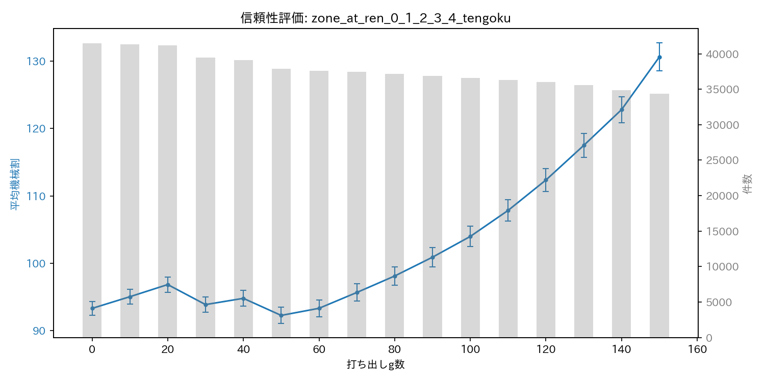 reliability_zone_at_ren_0_1_2_3_4_tengoku