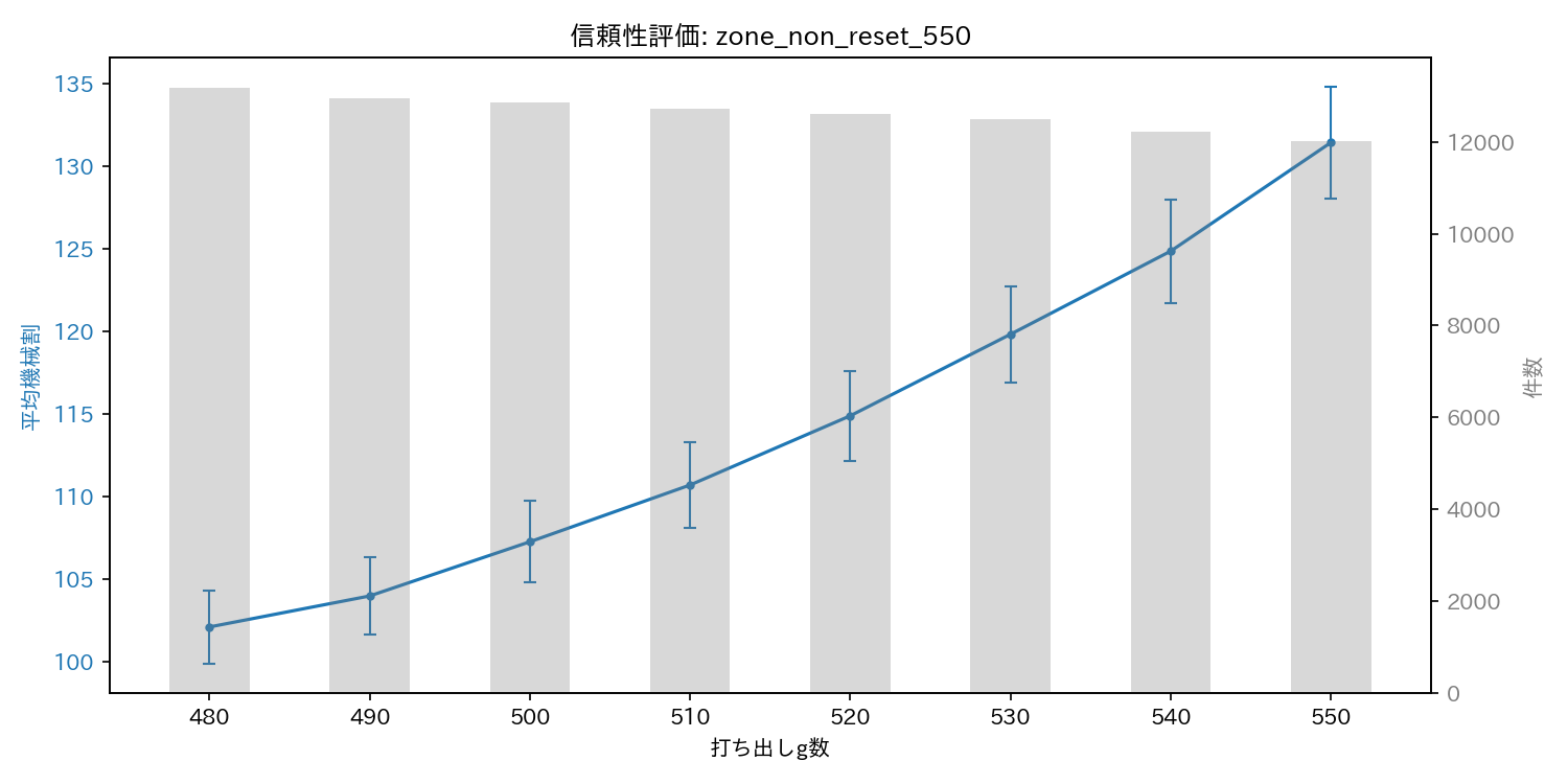 reliability_zone_non_reset_550