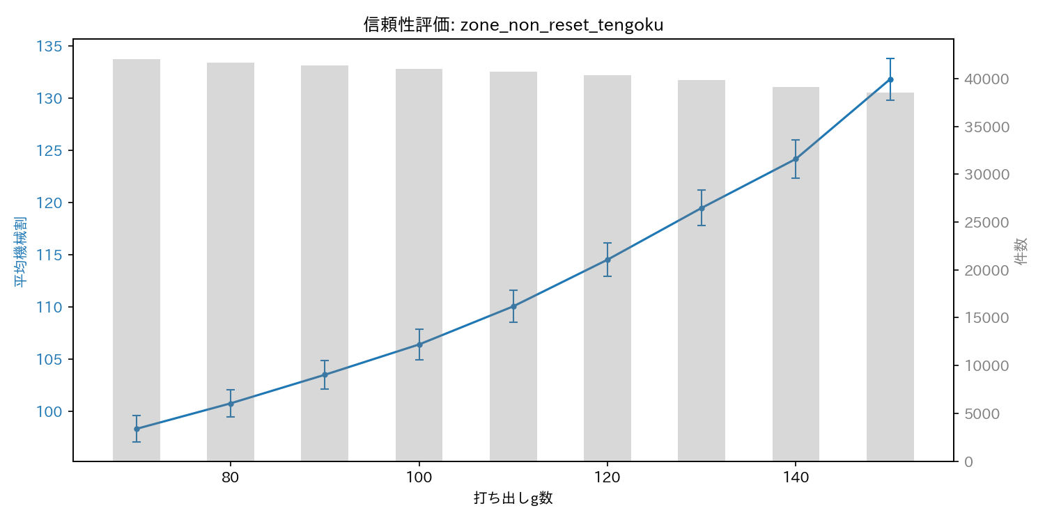 reliability_zone_non_reset_tengoku